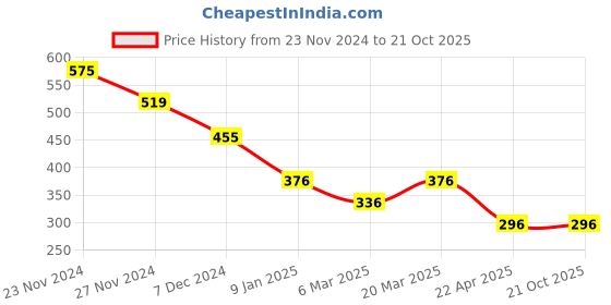 tatacliq.com Styli Grey Oversized Solid T-Shirts styli Price History Graph from 23 Nov 2024 to 21 Oct 2025
