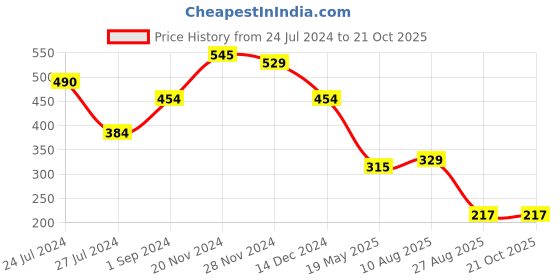 tatacliq.com Styli Grey Oversized T-Shirt styli Price History Graph from 24 Jul 2024 to 20 Oct 2025