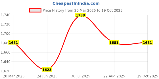 tatacliq.com Styli Grey Plain Blazer styli Price History Graph from 20 Mar 2025 to 18 Oct 2025