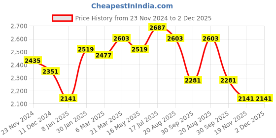 tatacliq.com Styli Grey Plain Coat styli Price History Graph from 23 Nov 2024 to 2 Dec 2025