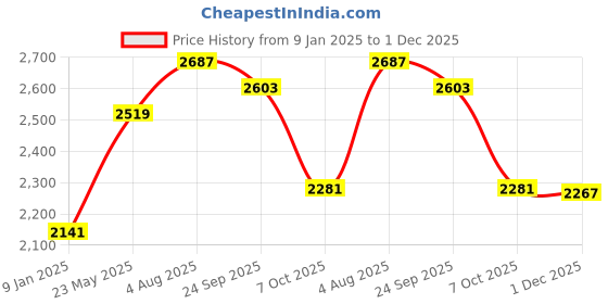 tatacliq.com Styli Grey Plain Coat styli Price History Graph from 9 Jan 2025 to 1 Dec 2025