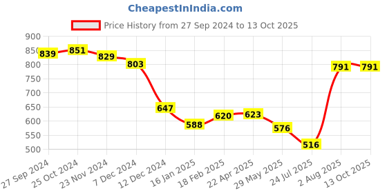 tatacliq.com Styli Grey Plain Cropped T-Shirt styli Price History Graph from 27 Sep 2024 to 13 Oct 2025