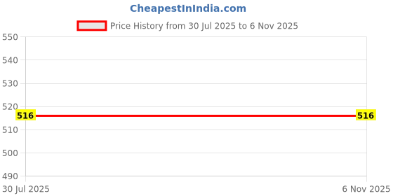 tatacliq.com Styli Grey Plain Cropped T-Shirt styli Price History Graph from 30 Jul 2025 to 6 Nov 2025