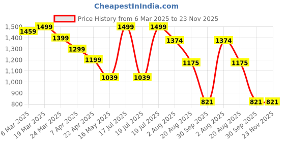 tatacliq.com Styli Grey Plain Dress styli Price History Graph from 6 Mar 2025 to 23 Nov 2025