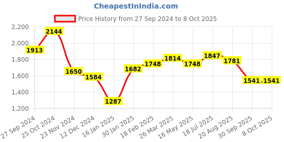 tatacliq.com Styli Grey Plain Jacket styli Price History Graph from 27 Sep 2024 to 8 Oct 2025