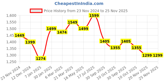 tatacliq.com Styli Grey Plain Jacket styli Price History Graph from 23 Nov 2024 to 24 Nov 2025