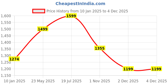 tatacliq.com Styli Grey Plain Jacket styli Price History Graph from 10 Jan 2025 to 2 Dec 2025