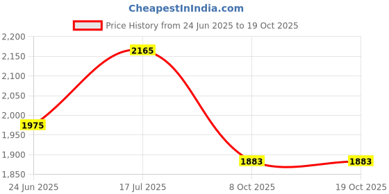 tatacliq.com Styli Grey Plain Jacket styli Price History Graph from 24 Jun 2025 to 18 Oct 2025