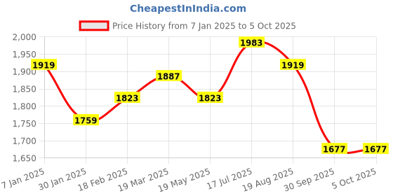 tatacliq.com Styli Grey Plain Jacket styli Price History Graph from 7 Jan 2025 to 5 Oct 2025