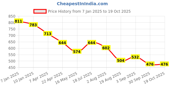 tatacliq.com Styli Grey Plain Joggers styli Price History Graph from 7 Jan 2025 to 18 Oct 2025