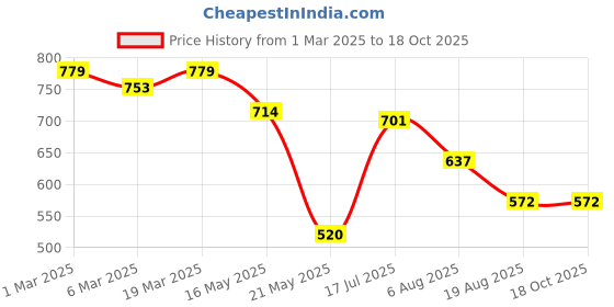 tatacliq.com Styli Grey Plain Track Pants styli Price History Graph from 1 Mar 2025 to 18 Oct 2025