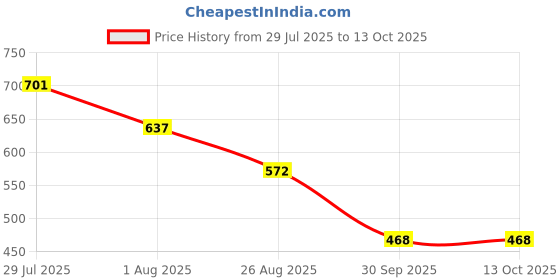 tatacliq.com Styli Grey Plain Track Pants styli Price History Graph from 29 Jul 2025 to 12 Oct 2025