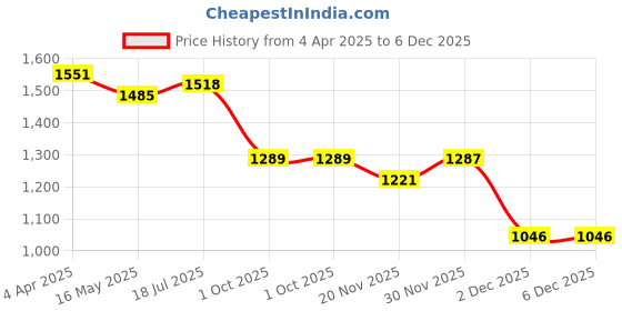 tatacliq.com Styli Grey Polyester Hooded Printed Jackets styli Price History Graph from 4 Apr 2025 to 5 Dec 2025