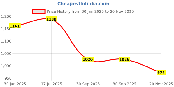 tatacliq.com Styli Grey Polyester Mandarin Collar Jackets styli Price History Graph from 30 Jan 2025 to 20 Nov 2025