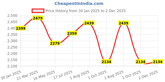 tatacliq.com Styli Grey Polyester Regular fit Solid Jacket styli Price History Graph from 30 Jan 2025 to 2 Dec 2025