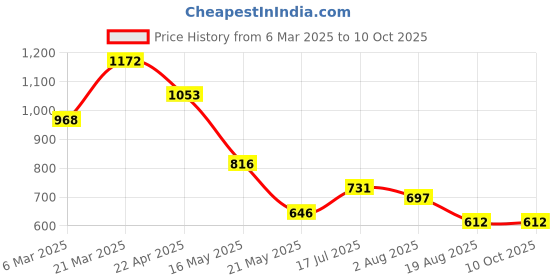 tatacliq.com Styli Grey Polyester Relaxed Fit Printed Track Pants styli Price History Graph from 6 Mar 2025 to 9 Oct 2025