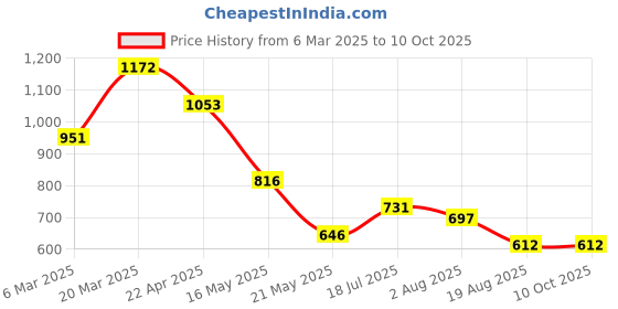 tatacliq.com Styli Grey Polyester Relaxed Fit Printed Track Pants styli Price History Graph from 6 Mar 2025 to 10 Oct 2025