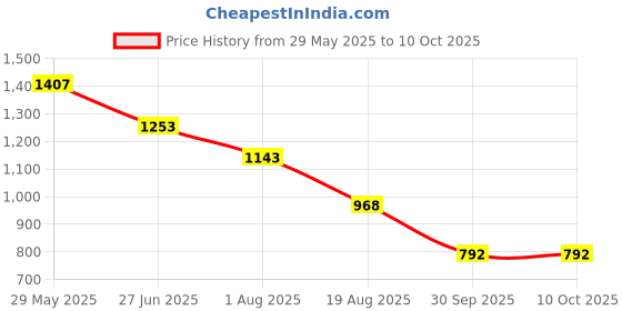 tatacliq.com Styli Grey Polyester Relaxed Fit Solid Track Pants styli Price History Graph from 29 May 2025 to 9 Oct 2025