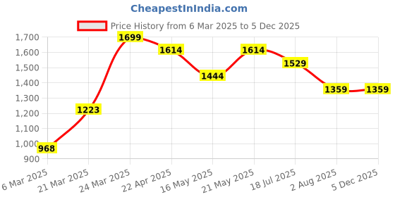 tatacliq.com Styli Grey Polyester Relaxed Fit Solid Trackpant styli Price History Graph from 6 Mar 2025 to 4 Dec 2025