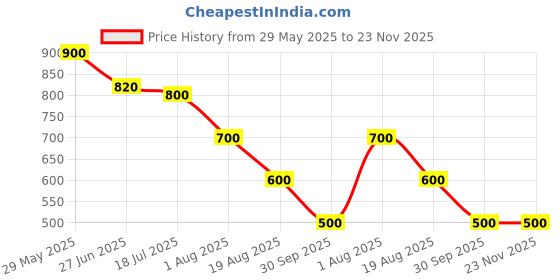 tatacliq.com Styli Grey Polyester Slim Fit Solid Joggers styli Price History Graph from 29 May 2025 to 22 Nov 2025