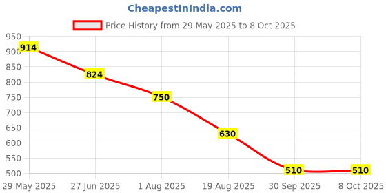 tatacliq.com Styli Grey Polyester Slim Fit Typography Track Pants styli Price History Graph from 29 May 2025 to 8 Oct 2025