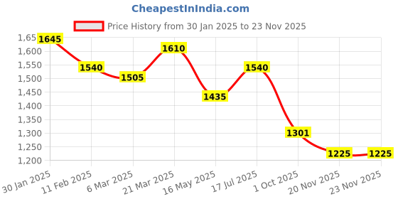 tatacliq.com Styli Grey Polyester Stand Collar Printed Jackets styli Price History Graph from 30 Jan 2025 to 22 Nov 2025