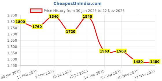tatacliq.com Styli Grey Polyester Stand Collar Printed Jackets styli Price History Graph from 30 Jan 2025 to 21 Nov 2025