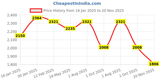 tatacliq.com Styli Grey Polyester Stand Collar Printed Jackets styli Price History Graph from 16 Jan 2025 to 20 Nov 2025