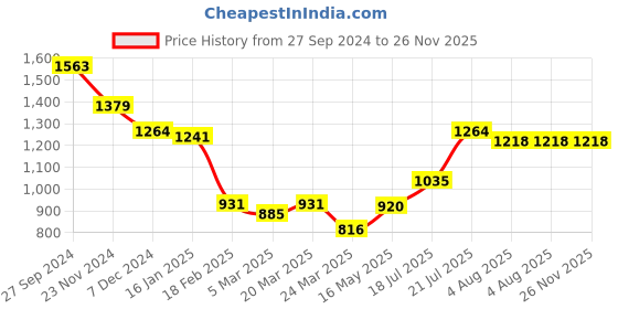 tatacliq.com Styli Grey Printed A-Line Dress styli Price History Graph from 27 Sep 2024 to 25 Nov 2025