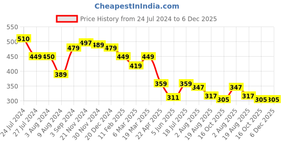 tatacliq.com Styli Grey Printed T-Shirt styli Price History Graph from 24 Jul 2024 to 6 Dec 2025