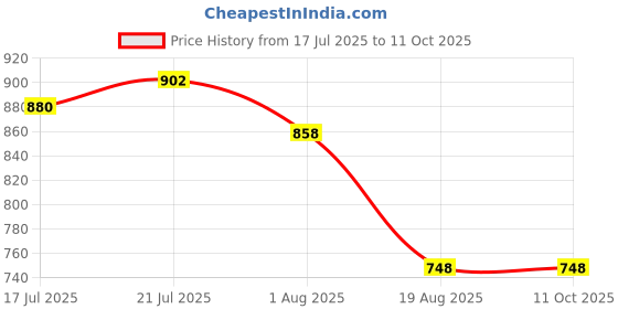 tatacliq.com Styli Grey Regular Fit Co-Ord Set styli Price History Graph from 17 Jul 2025 to 10 Oct 2025