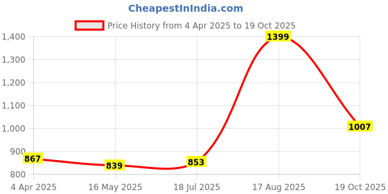 tatacliq.com Styli Grey Regular Fit Hooded Sweatshirt styli Price History Graph from 4 Apr 2025 to 19 Oct 2025