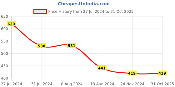 tatacliq.com Styli Grey Regular Fit Printed Cotton Shorts styli Price History Graph from 27 Jul 2024 to 31 Oct 2025