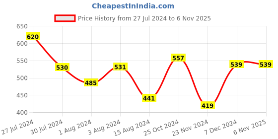 tatacliq.com Styli Grey Regular Fit Printed Cotton Shorts styli Price History Graph from 27 Jul 2024 to 5 Nov 2025