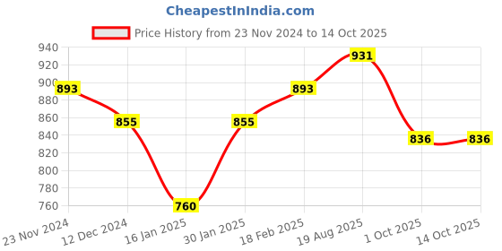 tatacliq.com Styli Grey Regular Fit Printed Hooded Sweatshirt styli Price History Graph from 23 Nov 2024 to 14 Oct 2025