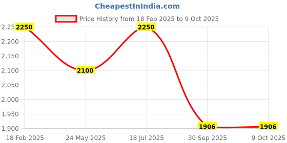 tatacliq.com Styli Grey Regular Fit Puffer Jacket styli Price History Graph from 18 Feb 2025 to 8 Oct 2025