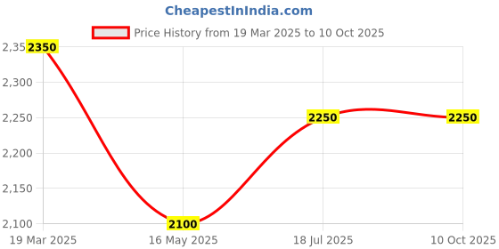 tatacliq.com Styli Grey Regular Fit Puffer Jacket styli Price History Graph from 19 Mar 2025 to 10 Oct 2025