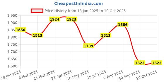 tatacliq.com Styli Grey Regular Fit Quilted Puffer Jacket styli Price History Graph from 18 Jan 2025 to 10 Oct 2025