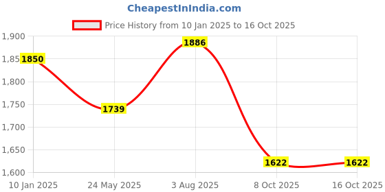 tatacliq.com Styli Grey Regular Fit Quilted Puffer Jacket styli Price History Graph from 10 Jan 2025 to 15 Oct 2025