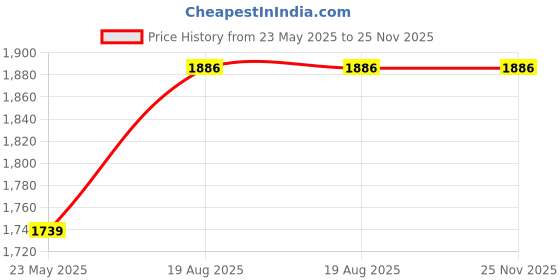 tatacliq.com Styli Grey Regular Fit Quilted Puffer Jacket styli Price History Graph from 23 May 2025 to 25 Nov 2025