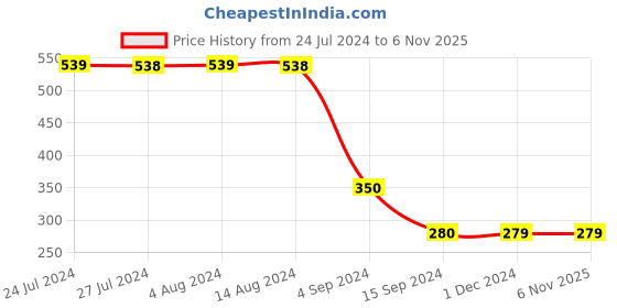 tatacliq.com Styli Grey Regular Fit Shirt styli Price History Graph from 24 Jul 2024 to 6 Nov 2025