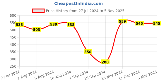tatacliq.com Styli Grey Regular Fit Shirt styli Price History Graph from 27 Jul 2024 to 5 Nov 2025