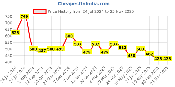 tatacliq.com Styli Grey Regular Fit Shorts styli Price History Graph from 24 Jul 2024 to 22 Nov 2025