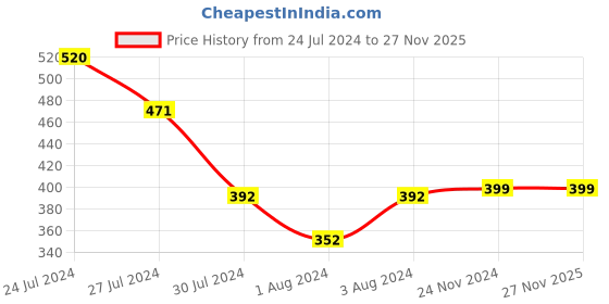 tatacliq.com Styli Grey Regular Fit Shorts styli Price History Graph from 24 Jul 2024 to 27 Nov 2025