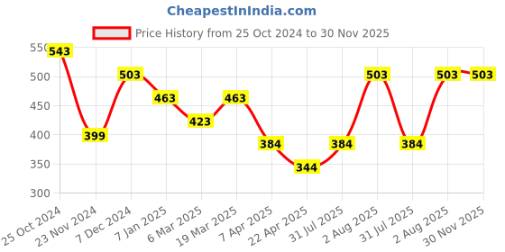 tatacliq.com Styli Grey Regular Fit Shorts styli Price History Graph from 25 Oct 2024 to 30 Nov 2025