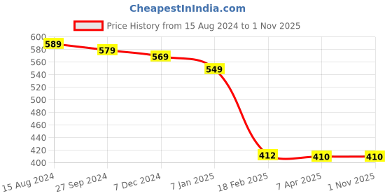 tatacliq.com Styli Grey Regular Fit Shorts styli Price History Graph from 15 Aug 2024 to 1 Nov 2025