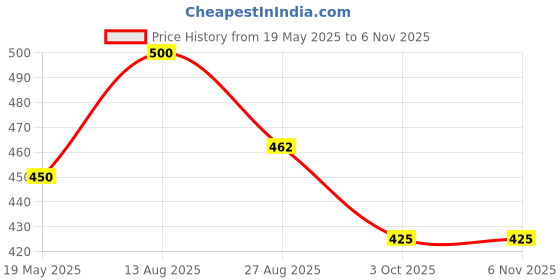 tatacliq.com Styli Grey Regular Fit Shorts styli Price History Graph from 19 May 2025 to 5 Nov 2025