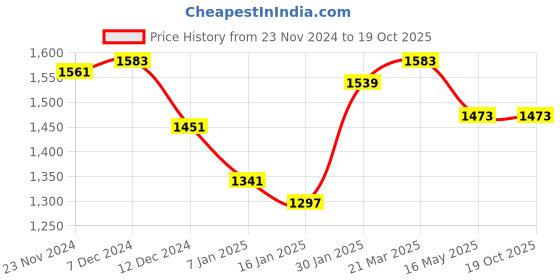 tatacliq.com Styli Grey Regular Fit Solid Windcheater styli Price History Graph from 23 Nov 2024 to 17 Oct 2025