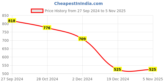 tatacliq.com Styli Grey Regular Fit Top styli Price History Graph from 27 Sep 2024 to 5 Nov 2025