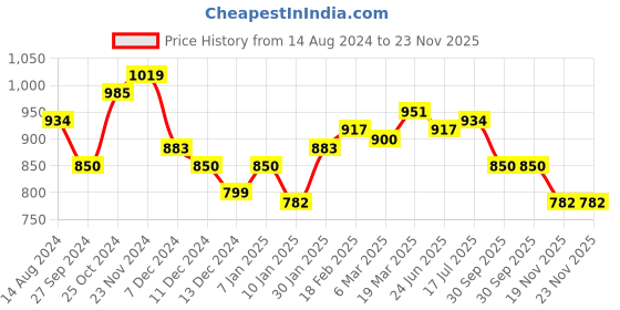 tatacliq.com Styli Grey Relaxed Fit Bomber Jacket styli Price History Graph from 14 Aug 2024 to 22 Nov 2025